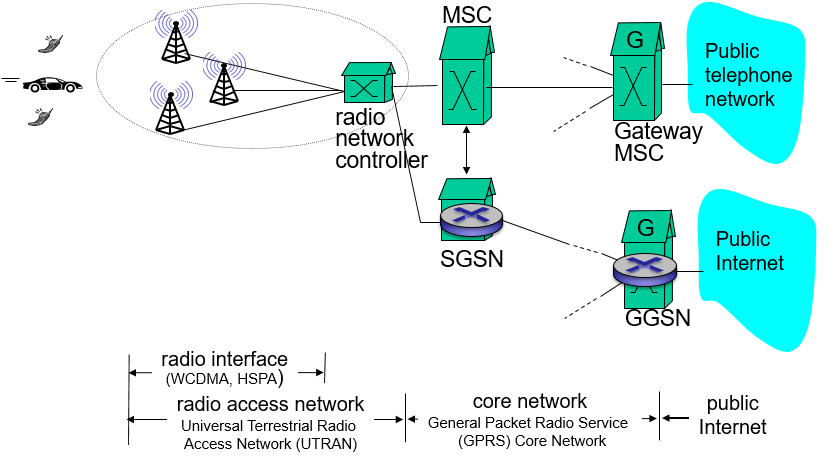 无线网络和移动网络(Wireless and Mobile Networks) | chenxfeng's blog