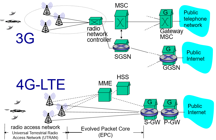 无线网络和移动网络(Wireless and Mobile Networks) | chenxfeng's blog