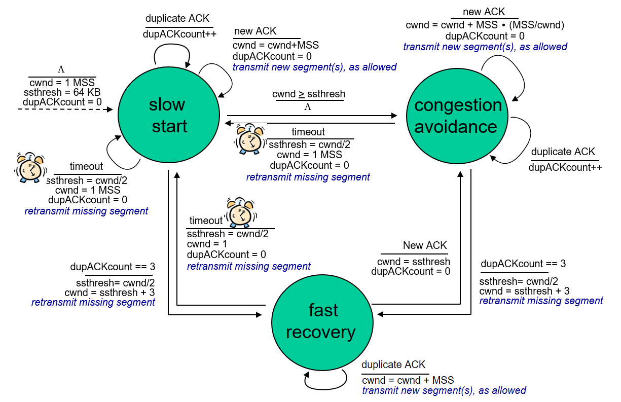 finite state automata congestion control