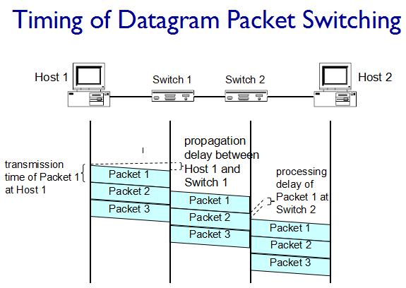 Timing_of_Datagram_Packet_Switching.png