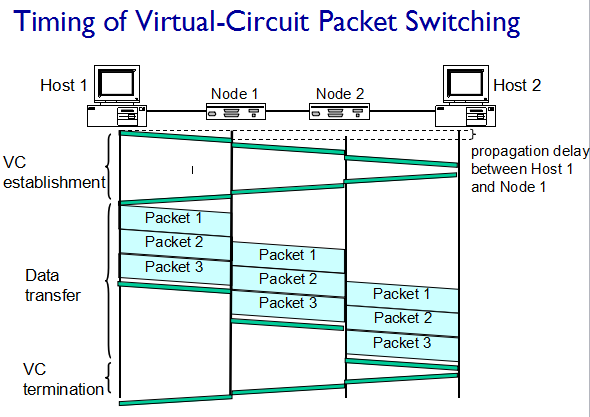 Timing_of_Virtual-Circuit_Packet_Switching.png